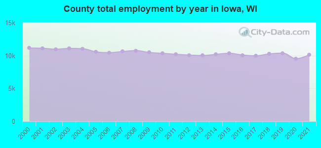 County total employment by year in Iowa, WI