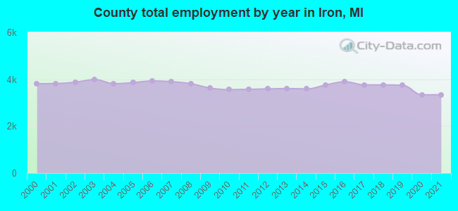 County total employment by year in Iron, MI