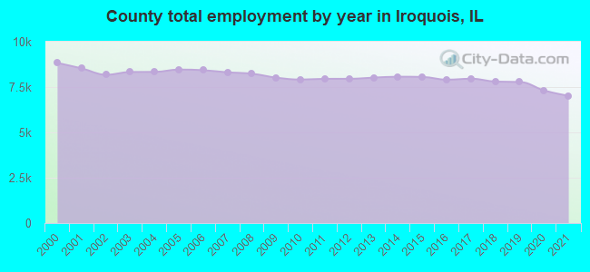 County total employment by year in Iroquois, IL
