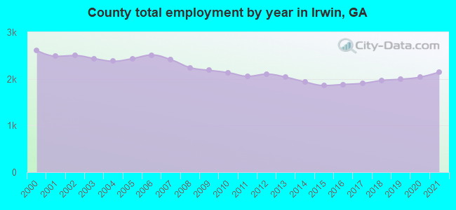 County total employment by year in Irwin, GA