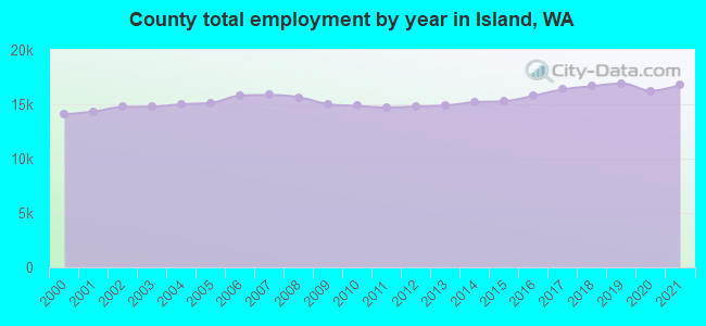 County total employment by year in Island, WA