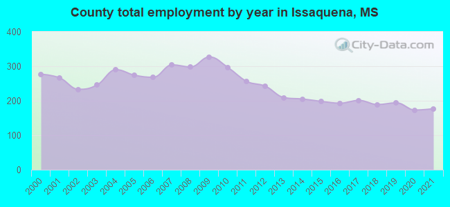 County total employment by year in Issaquena, MS