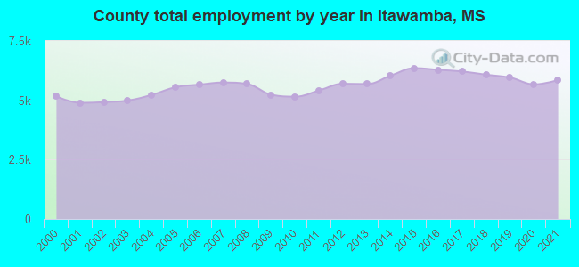 County total employment by year in Itawamba, MS