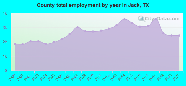 County total employment by year in Jack, TX