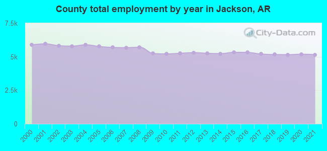 County total employment by year in Jackson, AR
