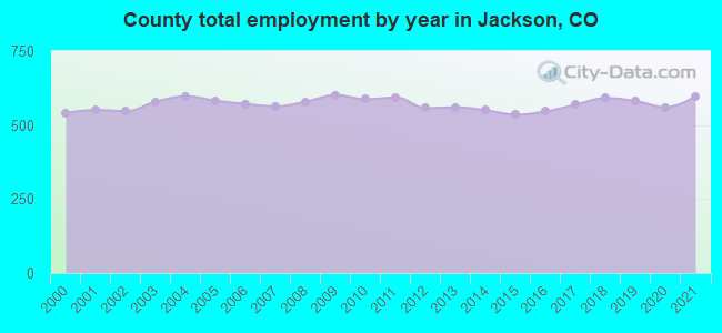 County total employment by year in Jackson, CO