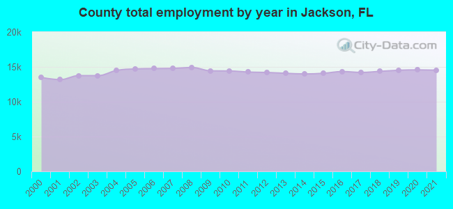County total employment by year in Jackson, FL