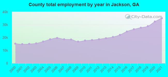 County total employment by year in Jackson, GA