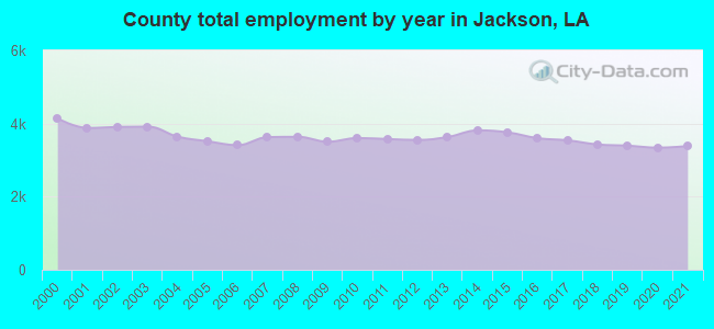 County total employment by year in Jackson, LA
