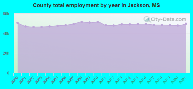 County total employment by year in Jackson, MS
