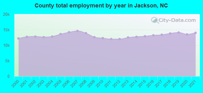 County total employment by year in Jackson, NC
