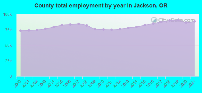 County total employment by year in Jackson, OR