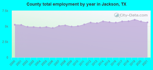County total employment by year in Jackson, TX