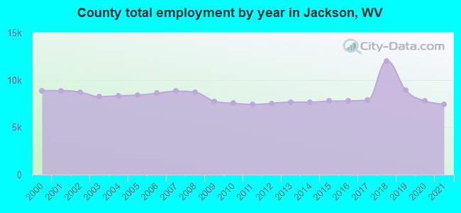 County total employment by year in Jackson, WV