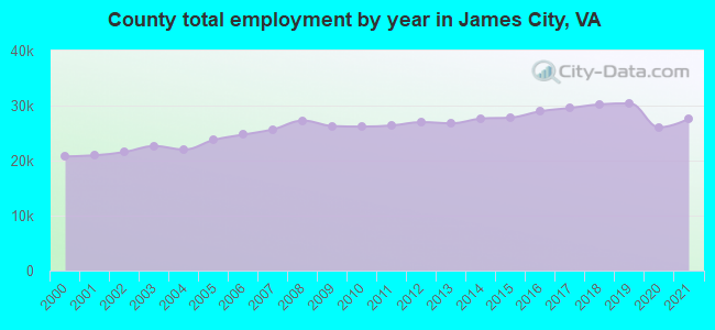County total employment by year in James City, VA