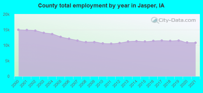 County total employment by year in Jasper, IA
