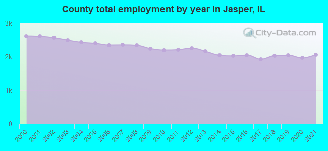 County total employment by year in Jasper, IL