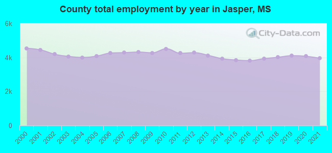 County total employment by year in Jasper, MS
