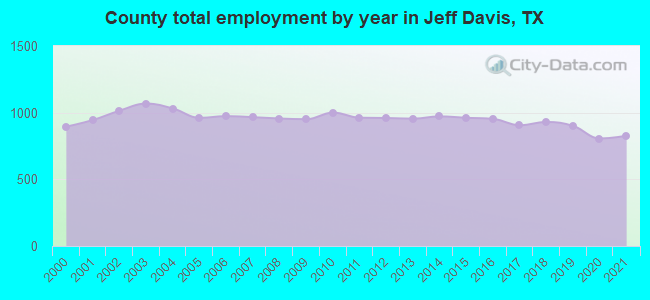 County total employment by year in Jeff Davis, TX