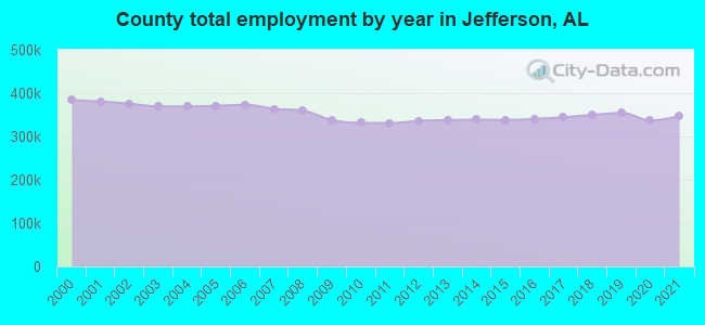 County total employment by year in Jefferson, AL