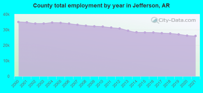 County total employment by year in Jefferson, AR