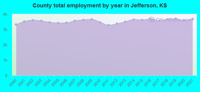 County total employment by year in Jefferson, KS