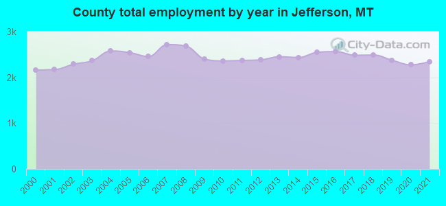 County total employment by year in Jefferson, MT