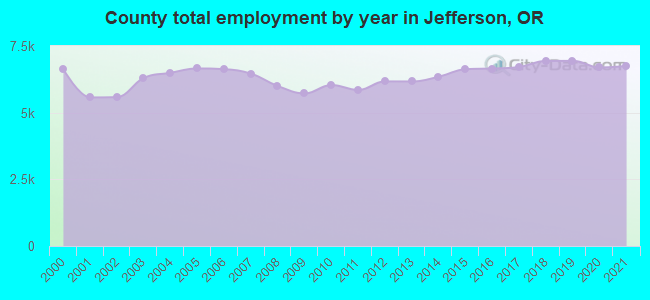 County total employment by year in Jefferson, OR