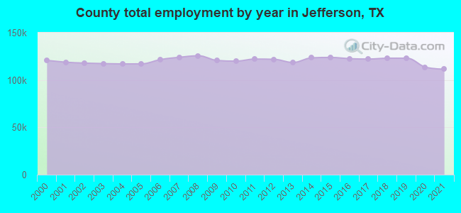 County total employment by year in Jefferson, TX
