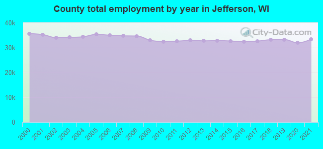 County total employment by year in Jefferson, WI