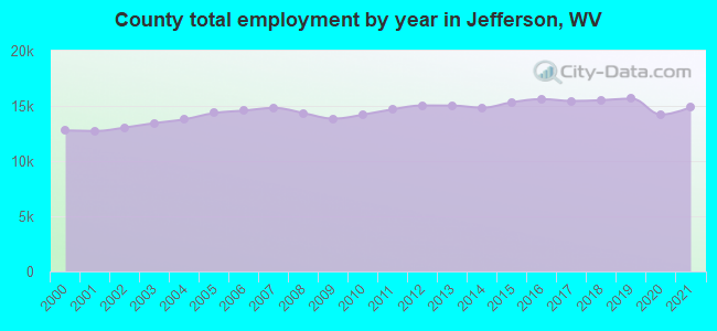 County total employment by year in Jefferson, WV