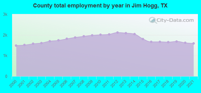 County total employment by year in Jim Hogg, TX