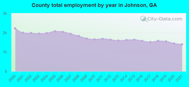 County total employment by year in Johnson, GA