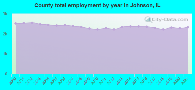 County total employment by year in Johnson, IL