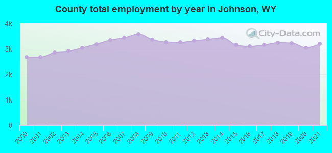 County total employment by year in Johnson, WY