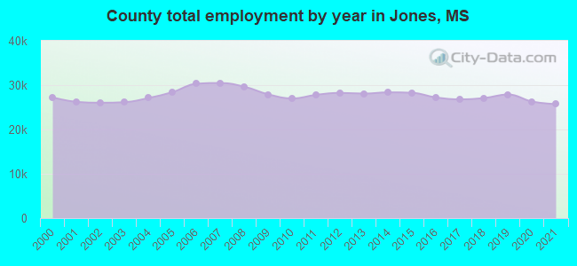 County total employment by year in Jones, MS