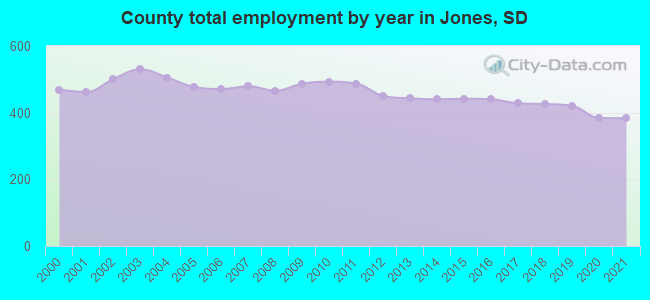 County total employment by year in Jones, SD
