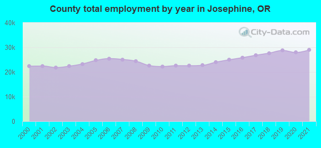 County total employment by year in Josephine, OR