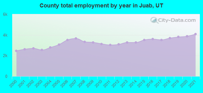 County total employment by year in Juab, UT