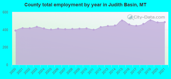 County total employment by year in Judith Basin, MT