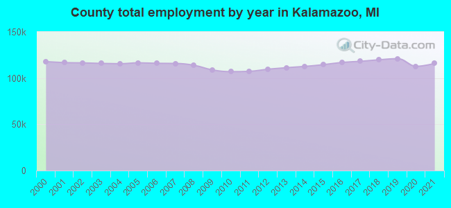 County total employment by year in Kalamazoo, MI