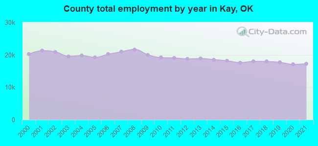 County total employment by year in Kay, OK