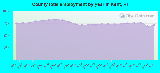 County total employment by year in Kent, RI