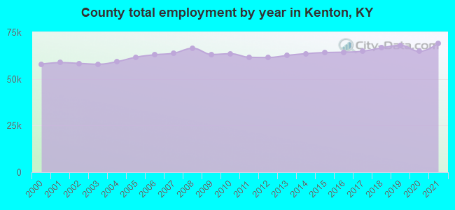 County total employment by year in Kenton, KY