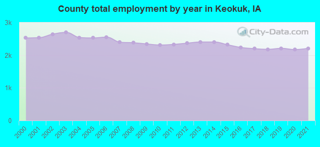 County total employment by year in Keokuk, IA