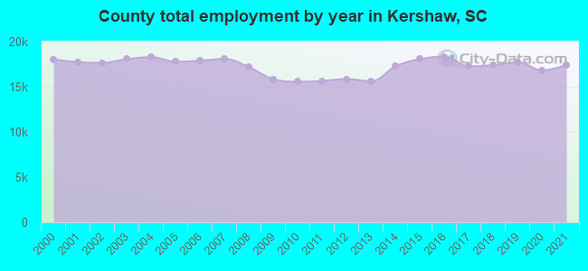 County total employment by year in Kershaw, SC