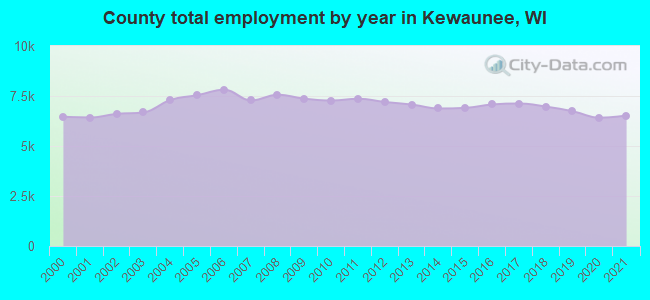 County total employment by year in Kewaunee, WI
