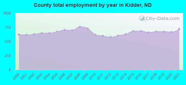 County total employment by year in Kidder, ND