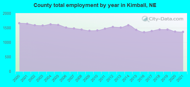 County total employment by year in Kimball, NE