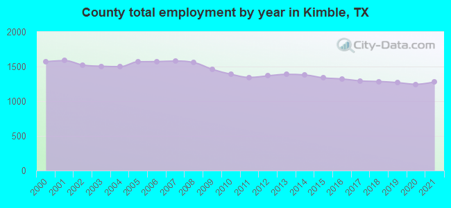 County total employment by year in Kimble, TX